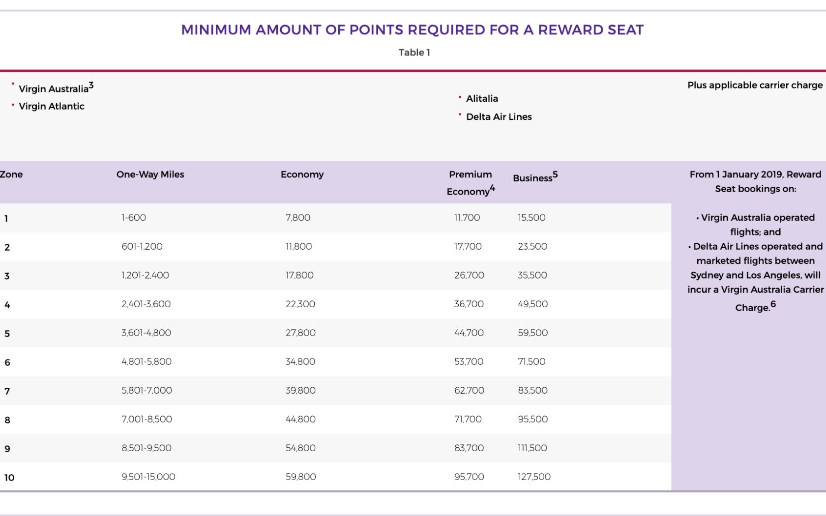 Velocity's Points Table for Reward Seats.